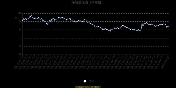 炒股配资平台选 华宝收益增长混合A：2025年第一季度利润1231.73万元 净值增长率1.91%