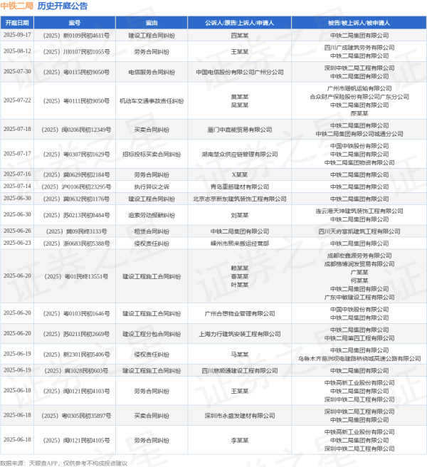 配资好评配资门户 中铁二局作为原告/上诉人的1起涉及租赁合同纠纷的诉讼将于2025年6月26日开庭